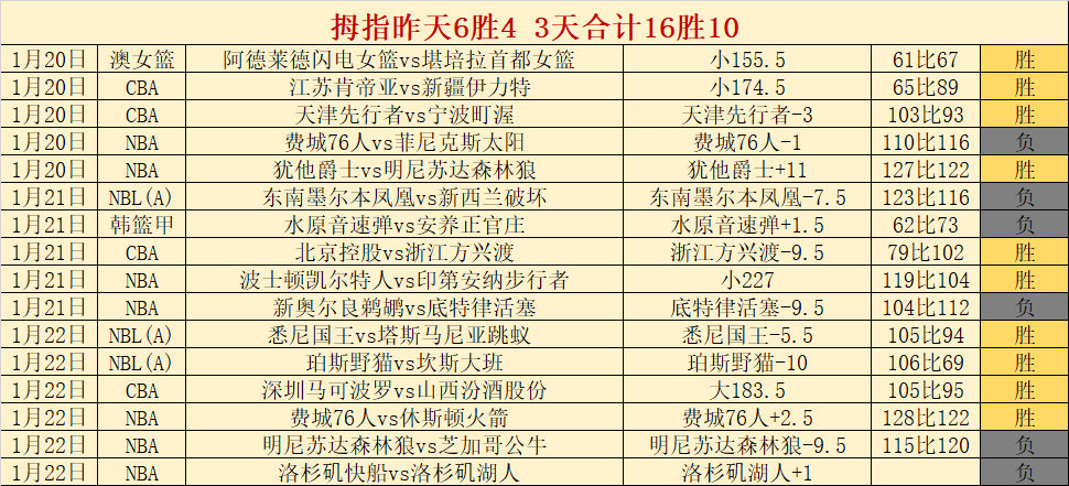 粉丝福利,三连败魔术,挑战升级,太阳城,太阳城娱乐,太阳城app,太阳城赌场